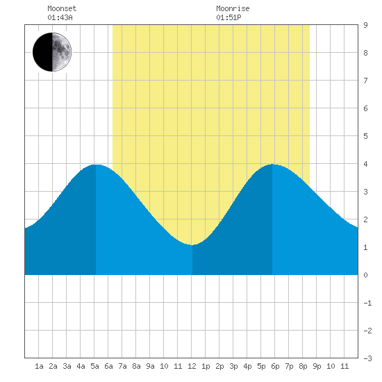 Halfmoon Island tide chart for Friday, June 14, 2024