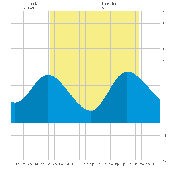 Halfmoon Island tide chart for Saturday, June 15, 2024