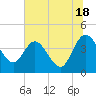 Halfmoon Island tide chart for Tuesday, June 18, 2024