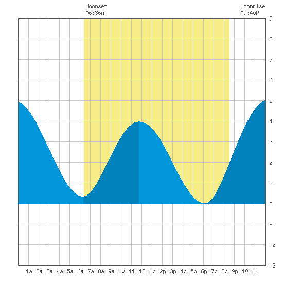 Halfmoon Island tide chart for Saturday, June 22, 2024