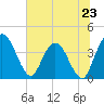 Halfmoon Island tide chart for Sunday, June 23, 2024