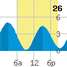 Halfmoon Island tide chart for Wednesday, June 26, 2024