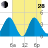 Halfmoon Island tide chart for Friday, June 28, 2024