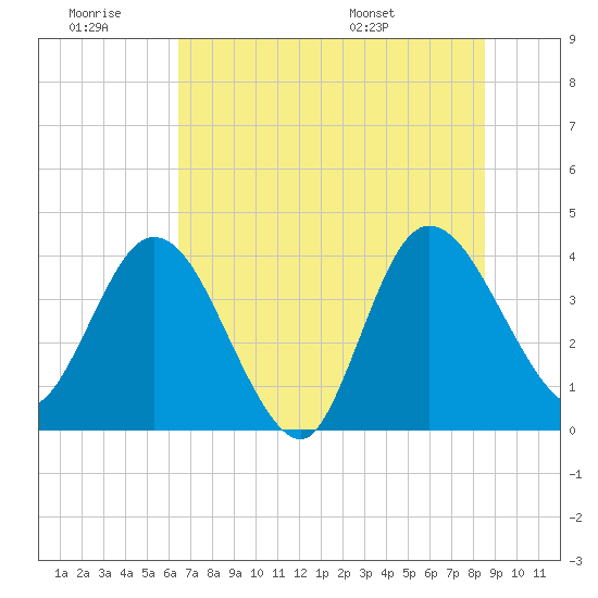 Halfmoon Island tide chart for Saturday, June 29, 2024
