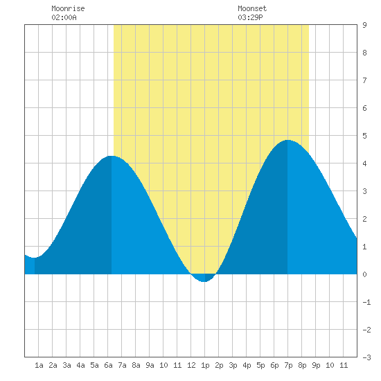 Halfmoon Island tide chart for Sunday, June 30, 2024