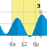 Halfmoon Island tide chart for Monday, June 3, 2024