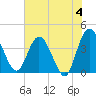 Halfmoon Island tide chart for Tuesday, June 4, 2024