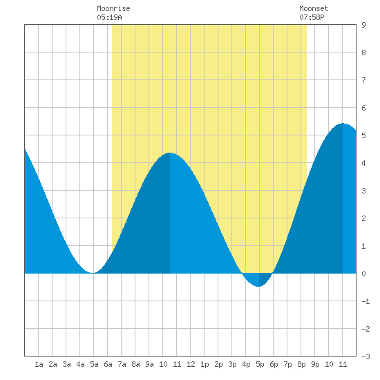 Halfmoon Island tide chart for Wednesday, June 5, 2024