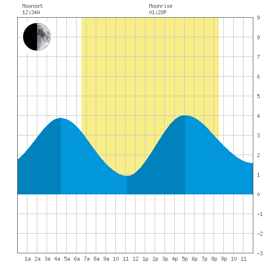 Halfmoon Island tide chart for Saturday, July 13, 2024