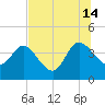 Halfmoon Island tide chart for Sunday, July 14, 2024