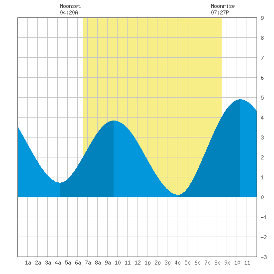Halfmoon Island tide chart for Friday, July 19, 2024