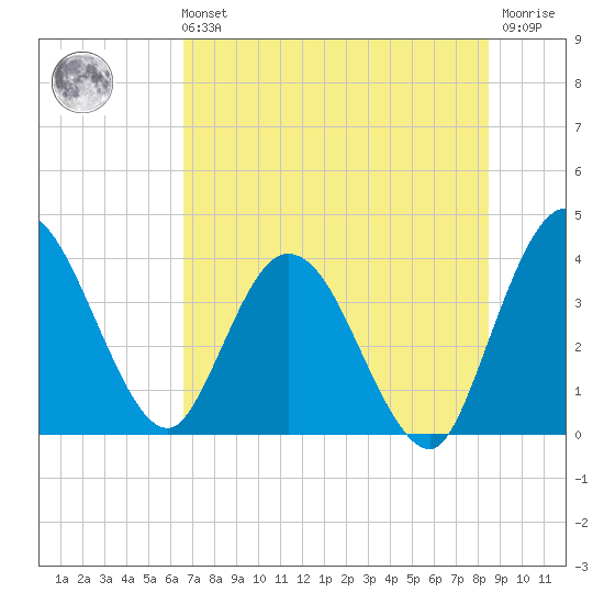 Halfmoon Island tide chart for Sunday, July 21, 2024