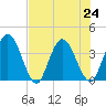 Halfmoon Island tide chart for Wednesday, July 24, 2024