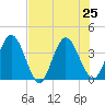 Halfmoon Island tide chart for Thursday, July 25, 2024
