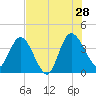 Halfmoon Island tide chart for Sunday, July 28, 2024