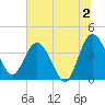 Halfmoon Island tide chart for Tuesday, July 2, 2024