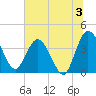 Halfmoon Island tide chart for Wednesday, July 3, 2024