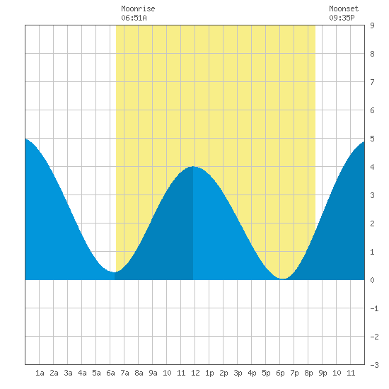 Halfmoon Island tide chart for Saturday, July 6, 2024