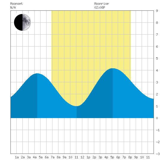Halfmoon Island tide chart for Monday, August 12, 2024
