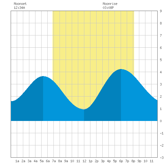 Halfmoon Island tide chart for Tuesday, August 13, 2024
