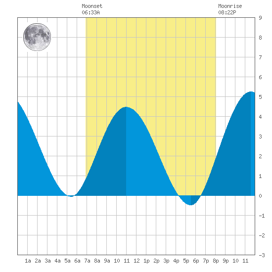Halfmoon Island tide chart for Monday, August 19, 2024