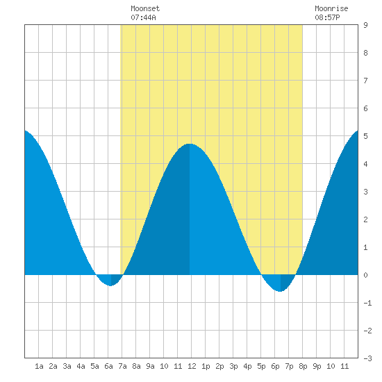 Halfmoon Island tide chart for Tuesday, August 20, 2024