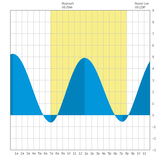 Halfmoon Island tide chart for Wednesday, August 21, 2024