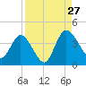 Halfmoon Island tide chart for Tuesday, August 27, 2024