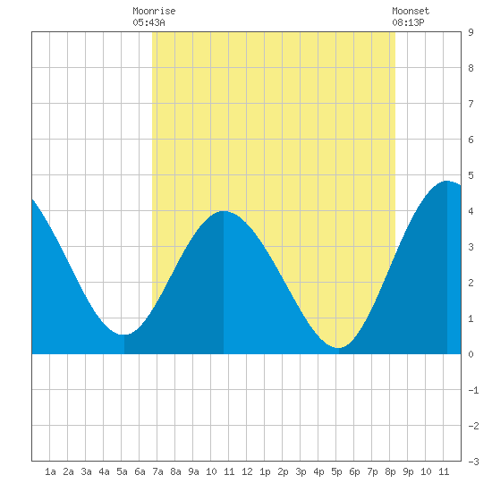 Halfmoon Island tide chart for Saturday, August 3, 2024
