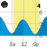 Halfmoon Island tide chart for Sunday, August 4, 2024