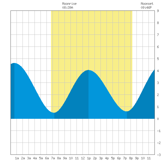 Halfmoon Island tide chart for Tuesday, August 6, 2024