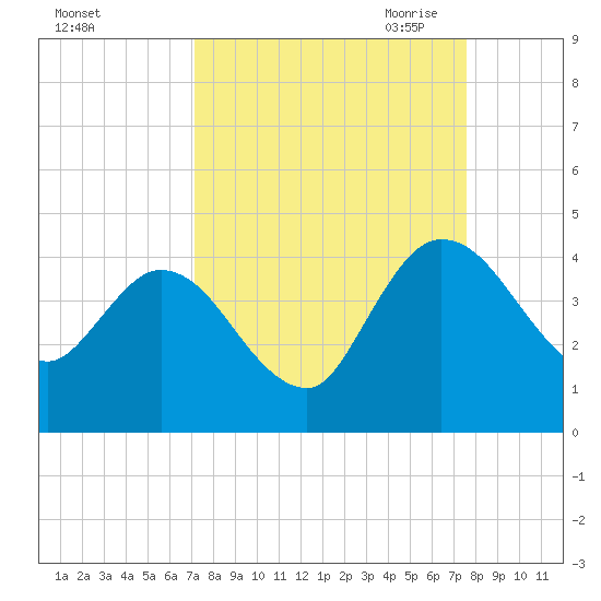 Halfmoon Island tide chart for Thursday, September 12, 2024
