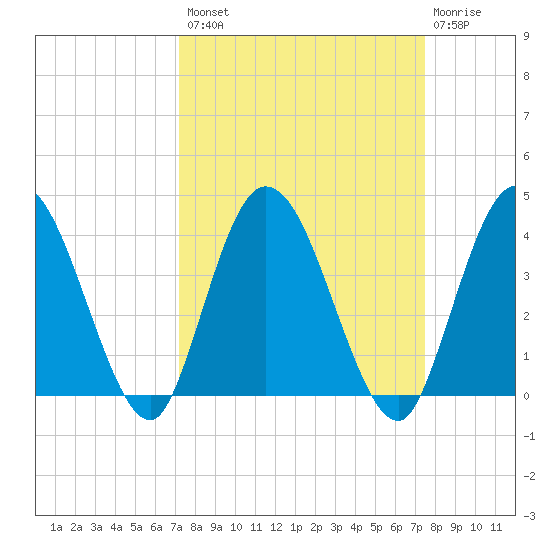 Halfmoon Island tide chart for Wednesday, September 18, 2024