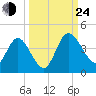 Halfmoon Island tide chart for Tuesday, September 24, 2024
