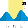 Halfmoon Island tide chart for Wednesday, September 25, 2024