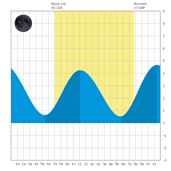 Halfmoon Island tide chart for Monday, September 2, 2024