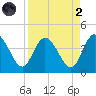 Halfmoon Island tide chart for Monday, September 2, 2024