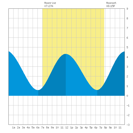 Halfmoon Island tide chart for Tuesday, September 3, 2024
