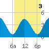 Halfmoon Island tide chart for Tuesday, September 3, 2024
