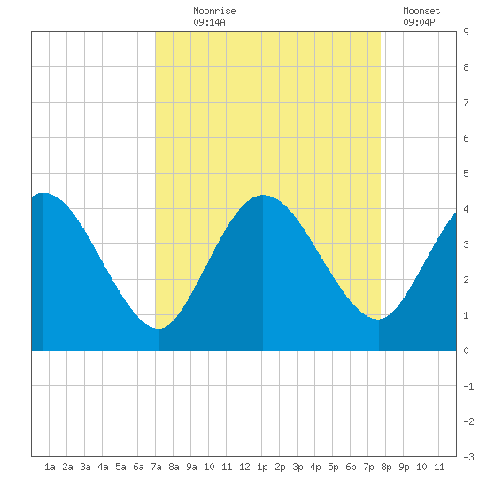Halfmoon Island tide chart for Thursday, September 5, 2024