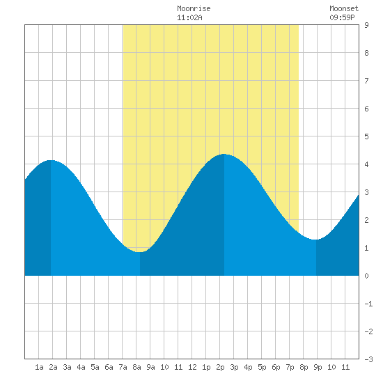 Halfmoon Island tide chart for Saturday, September 7, 2024