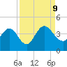 Halfmoon Island tide chart for Monday, September 9, 2024