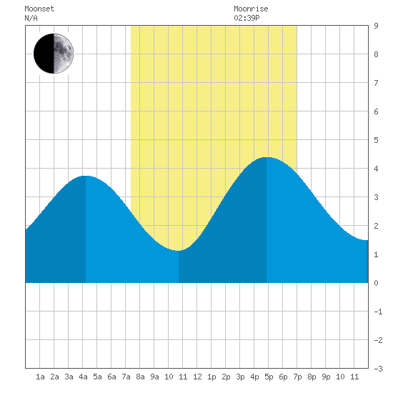 Halfmoon Island tide chart for Thursday, October 10, 2024