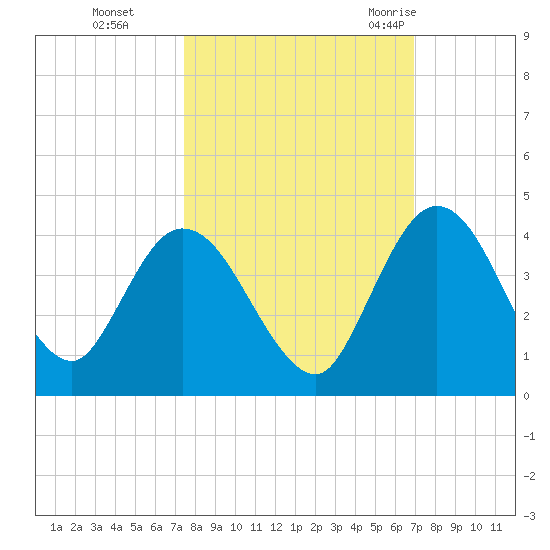 Halfmoon Island tide chart for Sunday, October 13, 2024