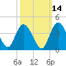 Halfmoon Island tide chart for Monday, October 14, 2024