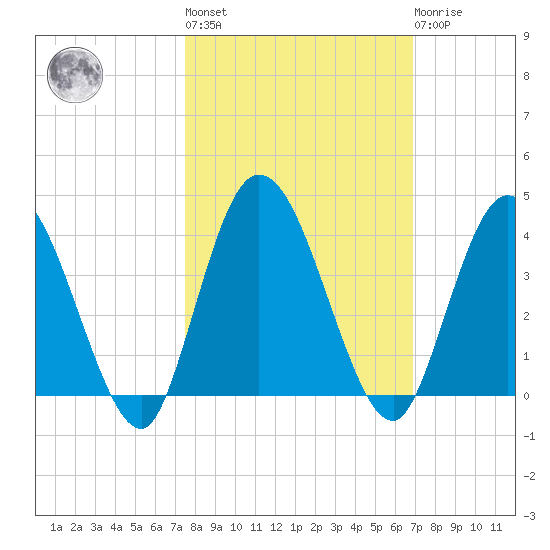 Halfmoon Island tide chart for Thursday, October 17, 2024