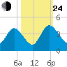 Halfmoon Island tide chart for Thursday, October 24, 2024