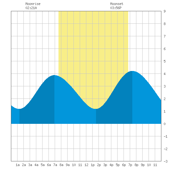 Halfmoon Island tide chart for Saturday, October 26, 2024