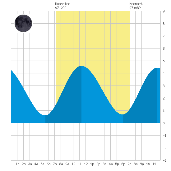 Halfmoon Island tide chart for Wednesday, October 2, 2024