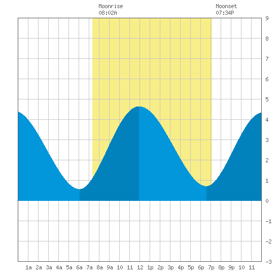 Halfmoon Island tide chart for Thursday, October 3, 2024